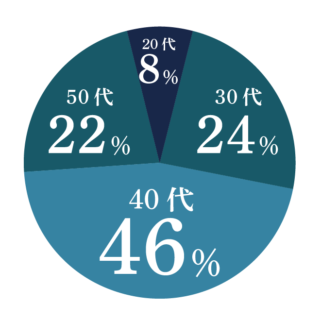 年代別割合の円グラフ、40代が約半分