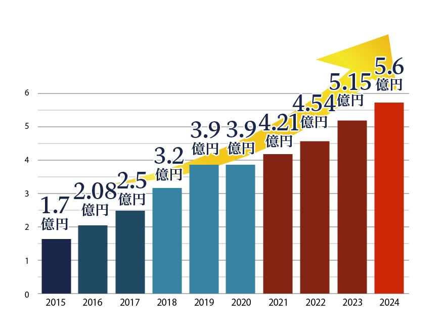 売上高推移のグラフ、2024年は5.6億円